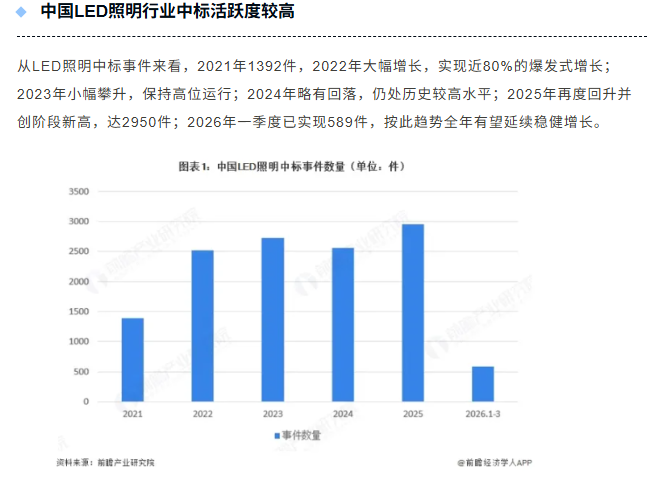 行业报告 | 2026年Q1 LED照明中标延续增势，百万级项目为主力
